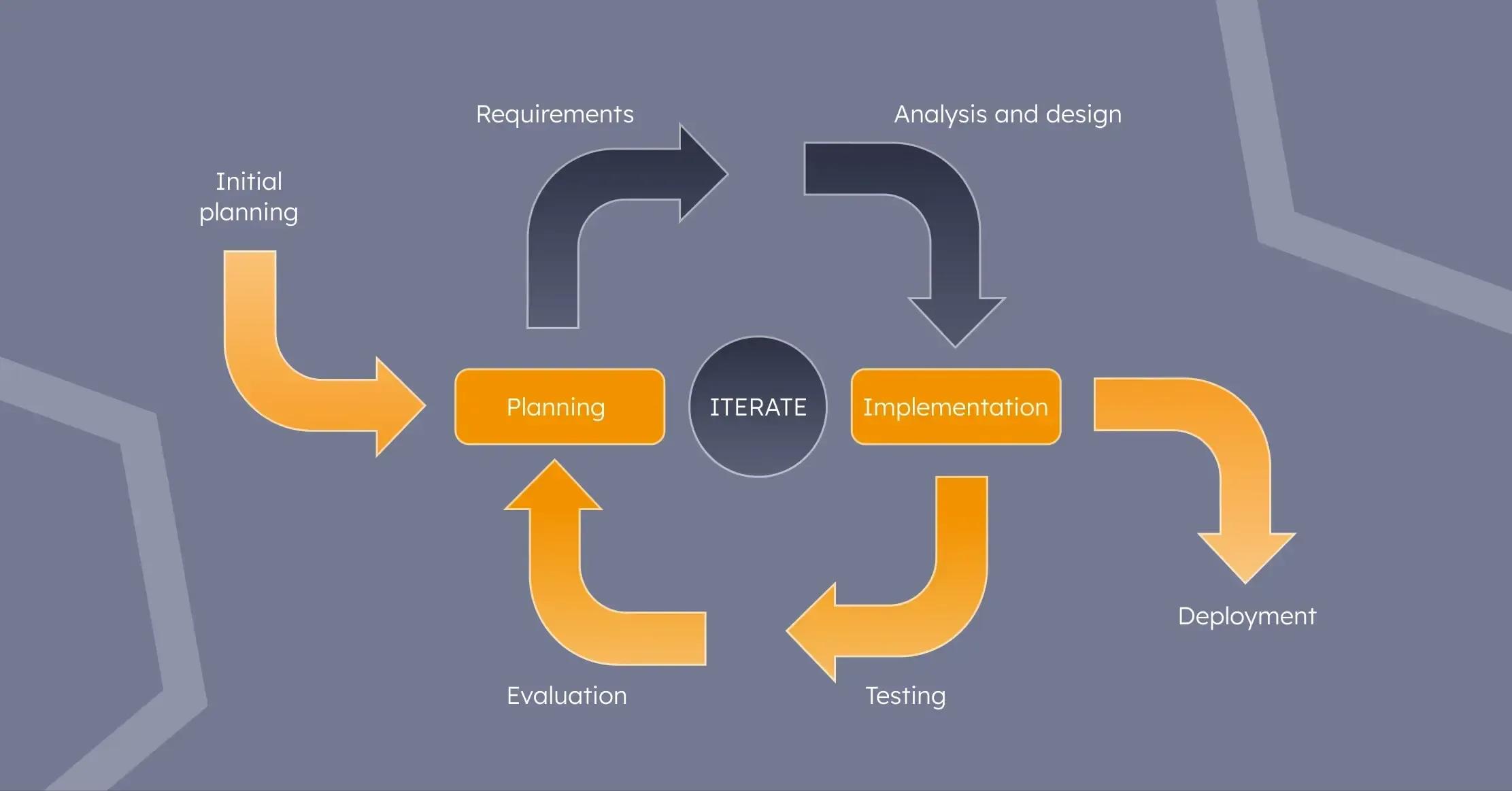 Iterative lifecycle